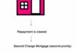 Understanding Second Charge Mortgages